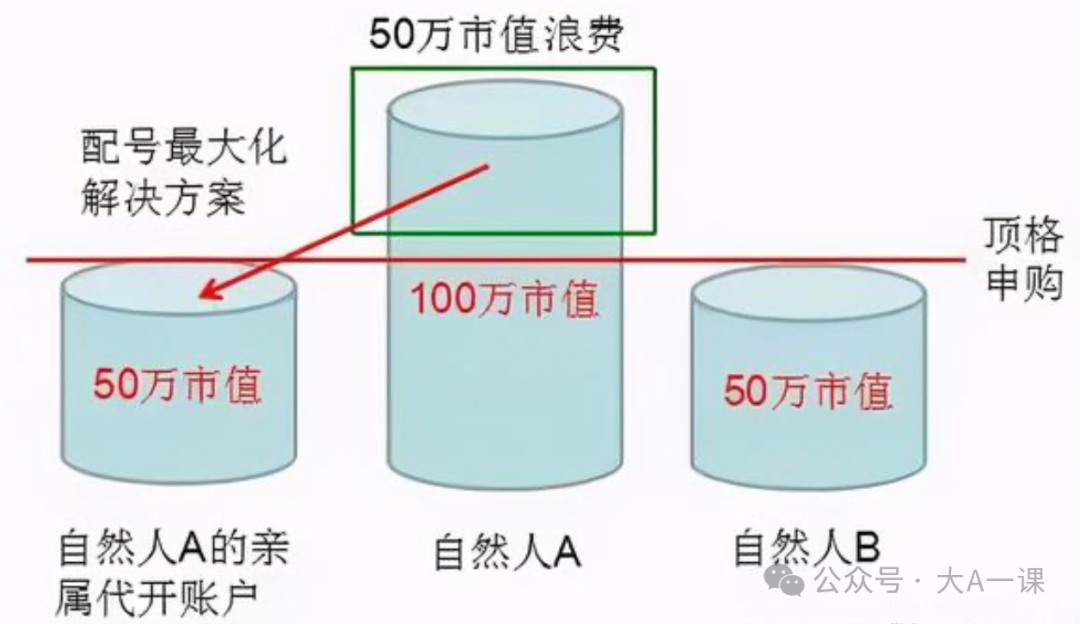 多账户申购