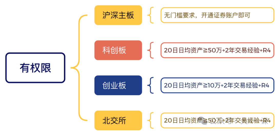 各板块权限开通条件