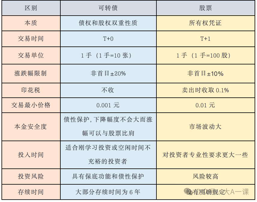 了解如何参与可转债投资