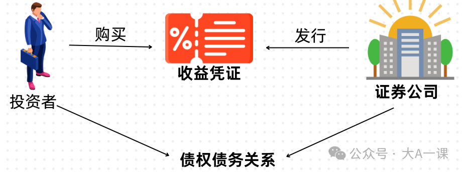 收益凭证示意图