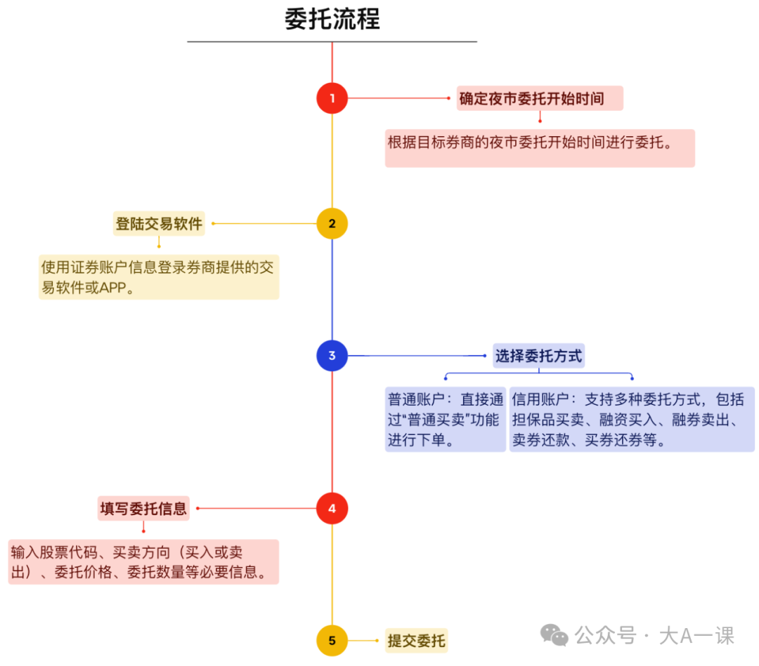 详细介绍夜市委托规则详解：操作流程、优势及注意事项