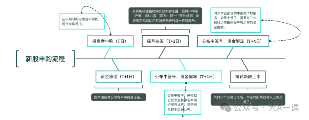 新股申购流程图