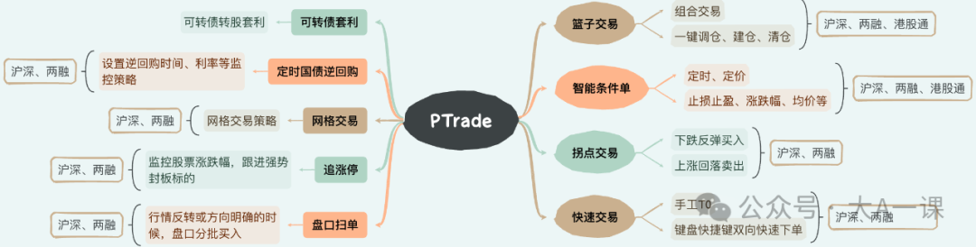 在A股如何做量化交易，介绍券商常用的两种量化交易软件：QMT和PTrade