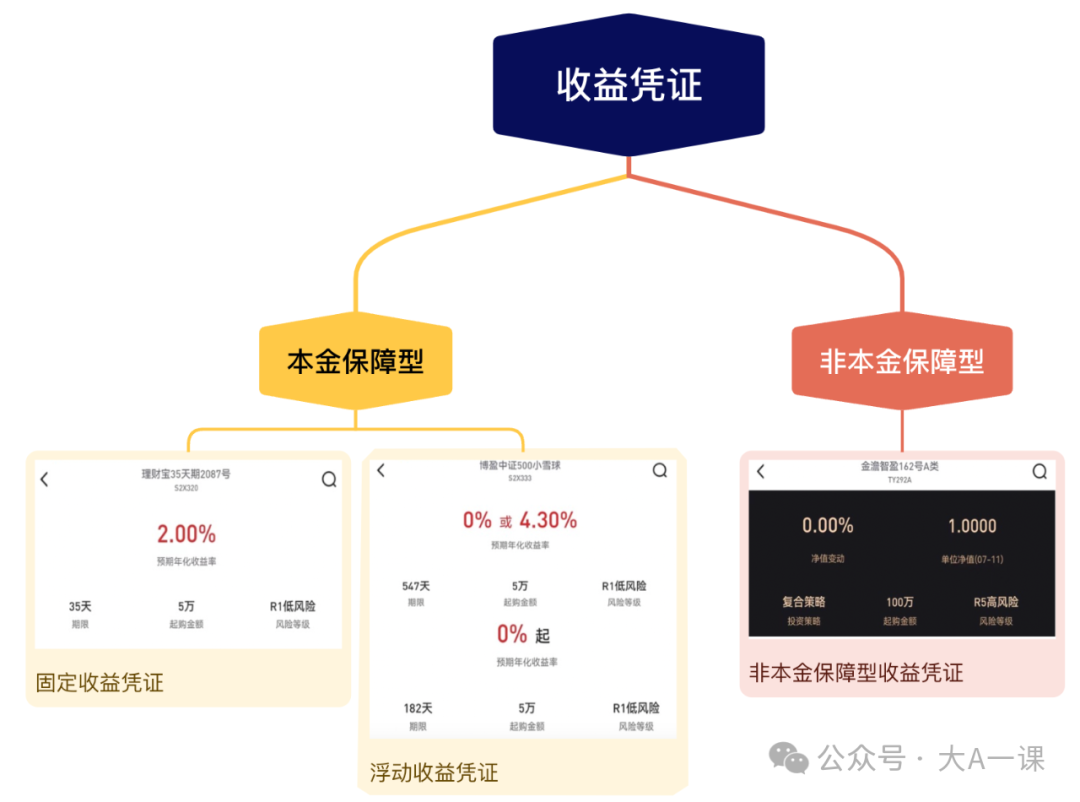 收益凭证分类