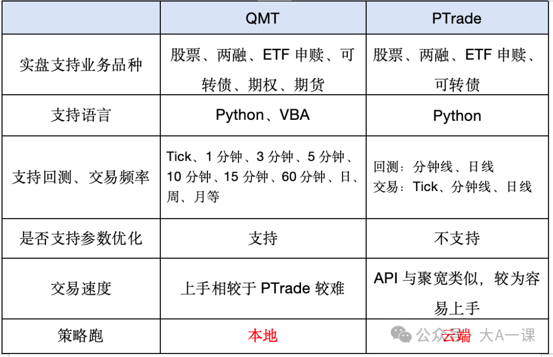 在A股如何做量化交易，介绍券商常用的两种量化交易软件：QMT和PTrade