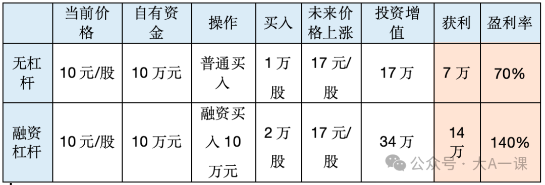 融资融券全解：交易方式、优势、规则及常见问题（附常见十问十答）