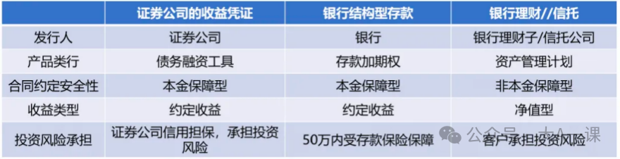 收益凭证与银行理财对比