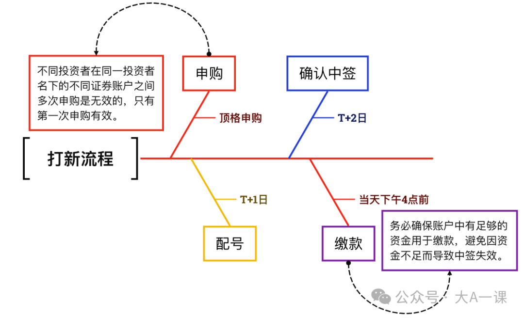 了解如何参与可转债投资