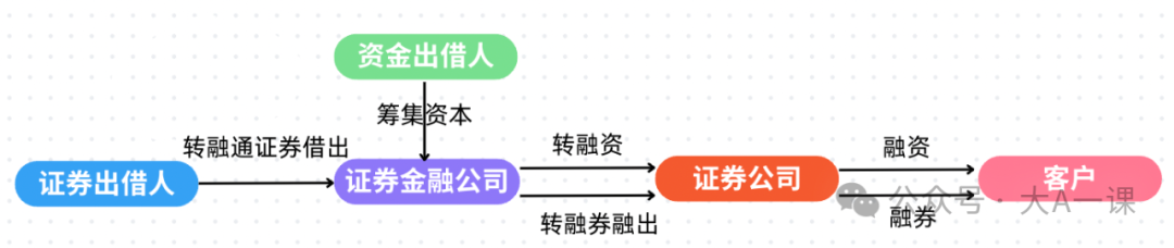 “转融券业务”是什么——搞懂转融通与融资融券的区别