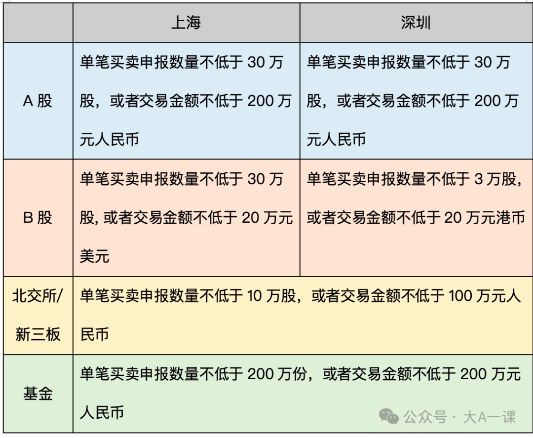 了解股票大宗交易详解：交易规则及影响