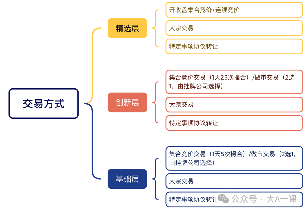 新三板是什么，一文带你了解新三板投资交易规则