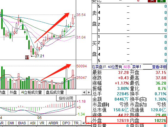 如何判断主力是吸筹还是出货