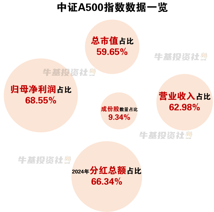 中证A500指数：牛市创新高、熊市不创新低的投资魅力