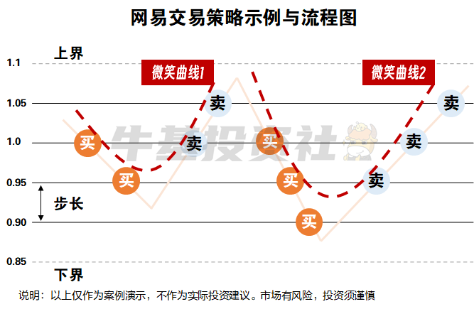 什么是网格交易？看完这个例子你就懂了丨从0开始学网格交易