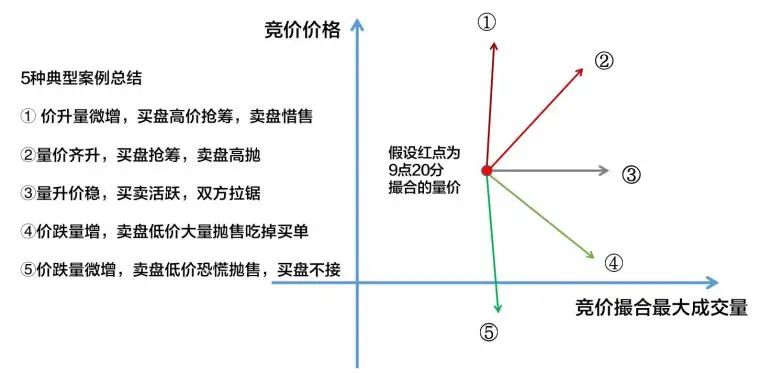 如何通过集合竞价预测个股当日走势？