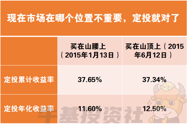 买在山腰还是山顶？定投让你轻松应对市场波动！