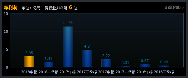 如何识别上市公司业绩伪增长？