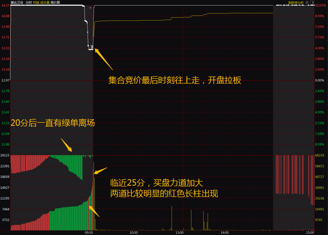 早盘选股，怎么看集合竞价情绪强弱！