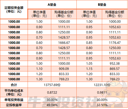 为何定投和指数基金是理财的理想组合？