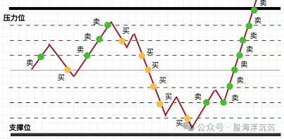 网格交易详解，手把手教你创建网格