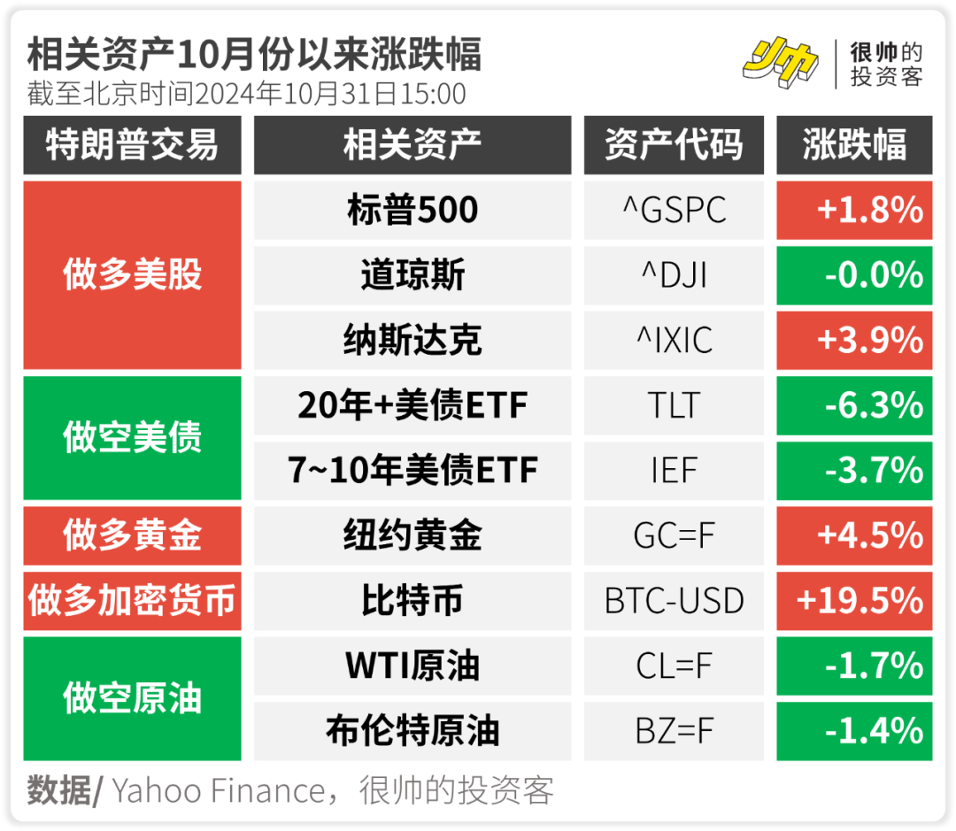 美国大选临近：川普胜选预期升温，国际市场波动加剧