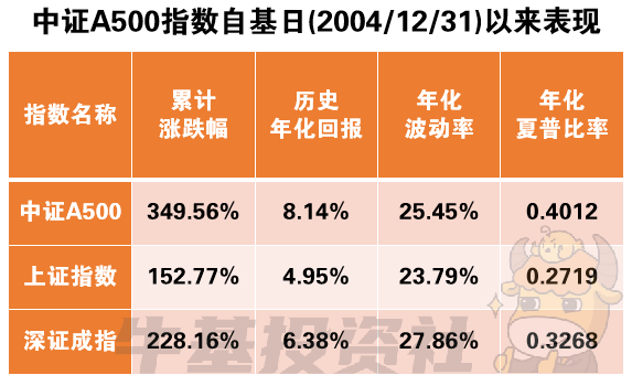 中证A500指数：牛市创新高、熊市不创新低的投资魅力