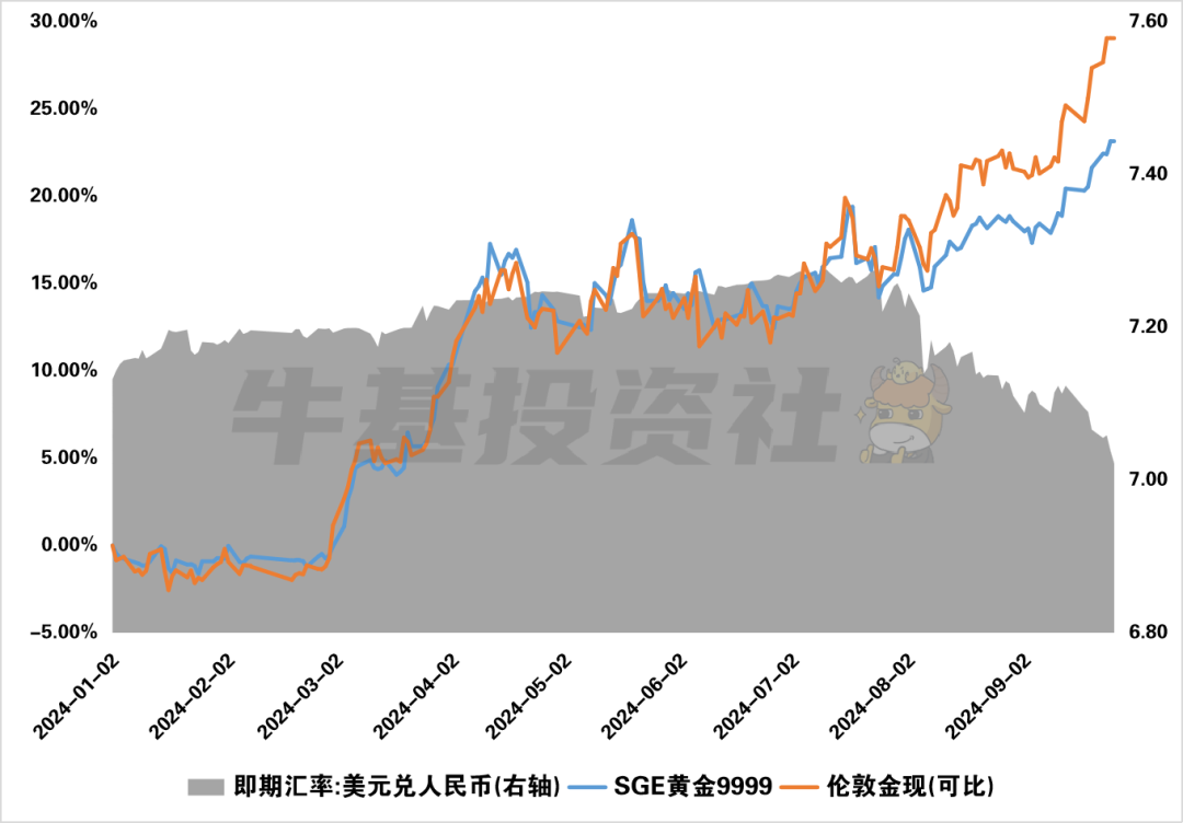 当国际金价飞天，国内金价为何跟不上节奏？