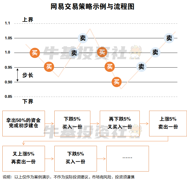 网格交易进阶篇，策略优劣势全解析丨从0开始学网格交易