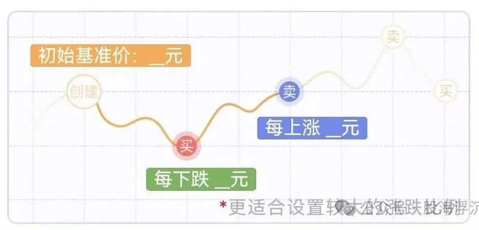 网格交易详解，手把手教你创建网格