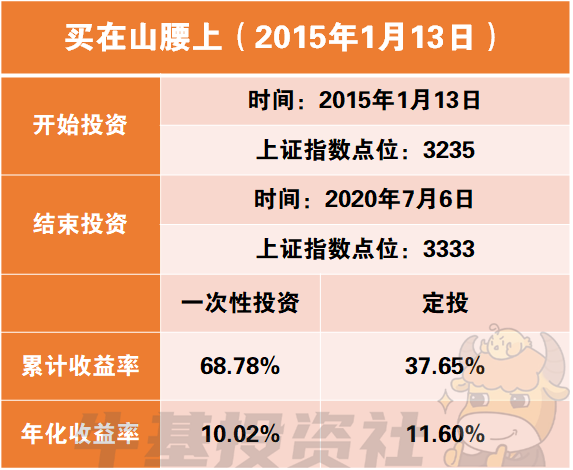 买在山腰还是山顶？定投让你轻松应对市场波动！