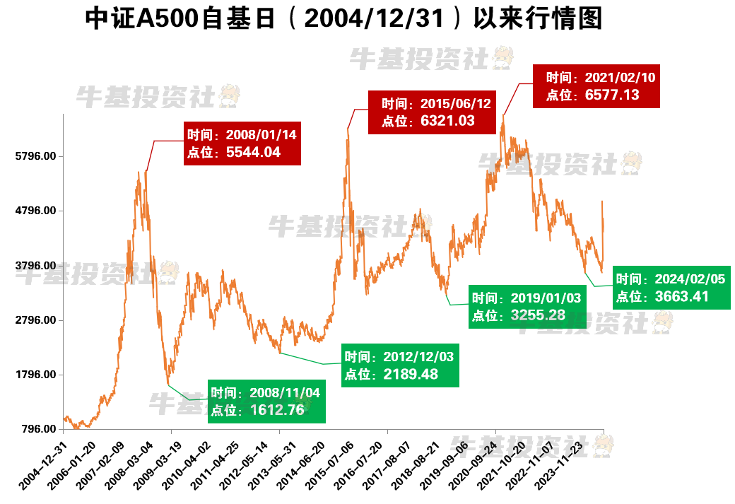 中证A500指数：牛市创新高、熊市不创新低的投资魅力