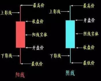 K线是什么？K线怎么看？K线形态图解大全