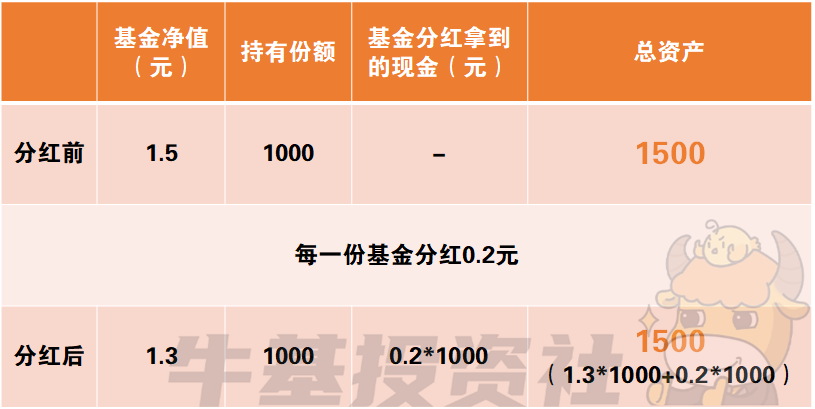 基金分红方式的指南：现金 vs 红利再投资