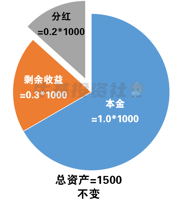 基金分红方式的指南：现金 vs 红利再投资