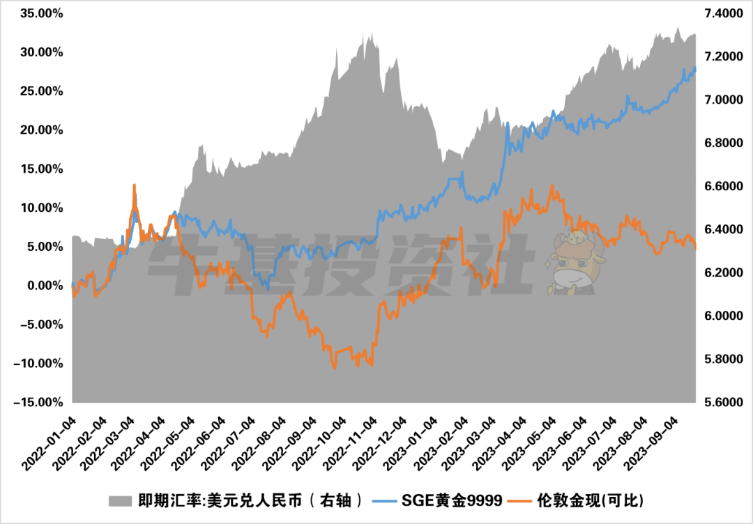 当国际金价飞天，国内金价为何跟不上节奏？