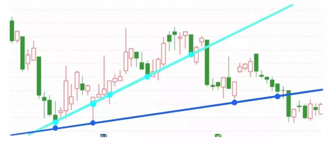 实战图解 | 如何画好支撑线，新手必看