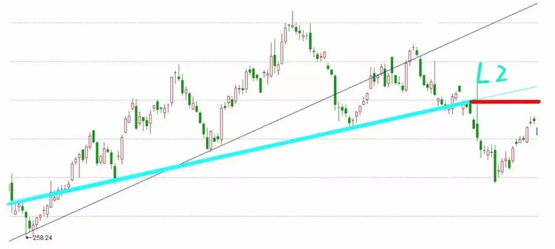 实战图解 | 如何画好支撑线，新手必看