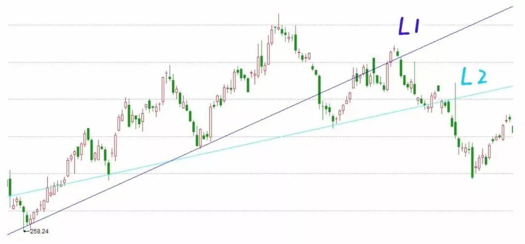 实战图解 | 如何画好支撑线，新手必看