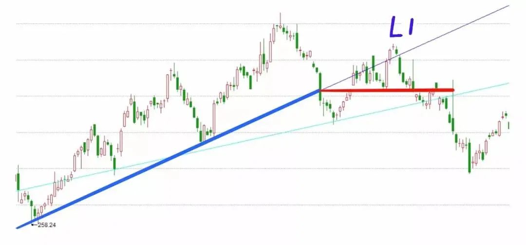 实战图解 | 如何画好支撑线，新手必看