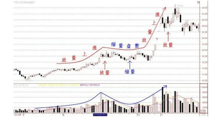 股票成交量怎么分析？放量上涨与缩量上涨如何判断后市