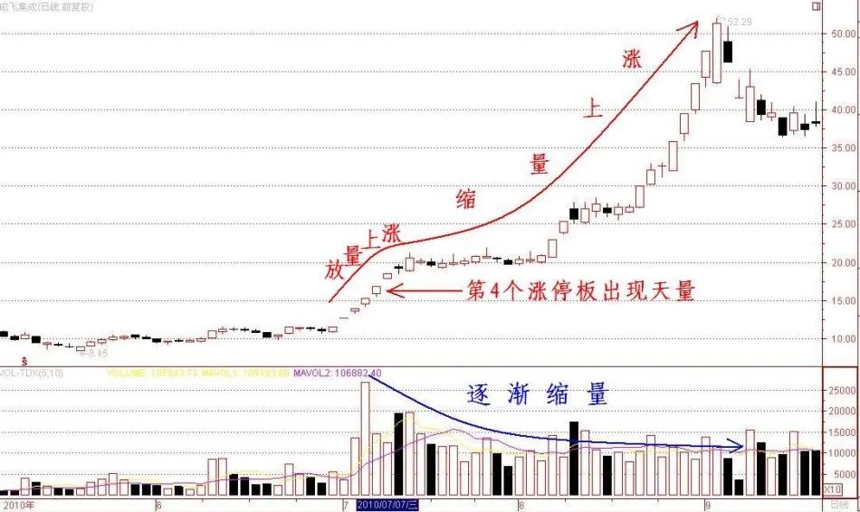 股票成交量怎么分析？放量上涨与缩量上涨如何判断后市