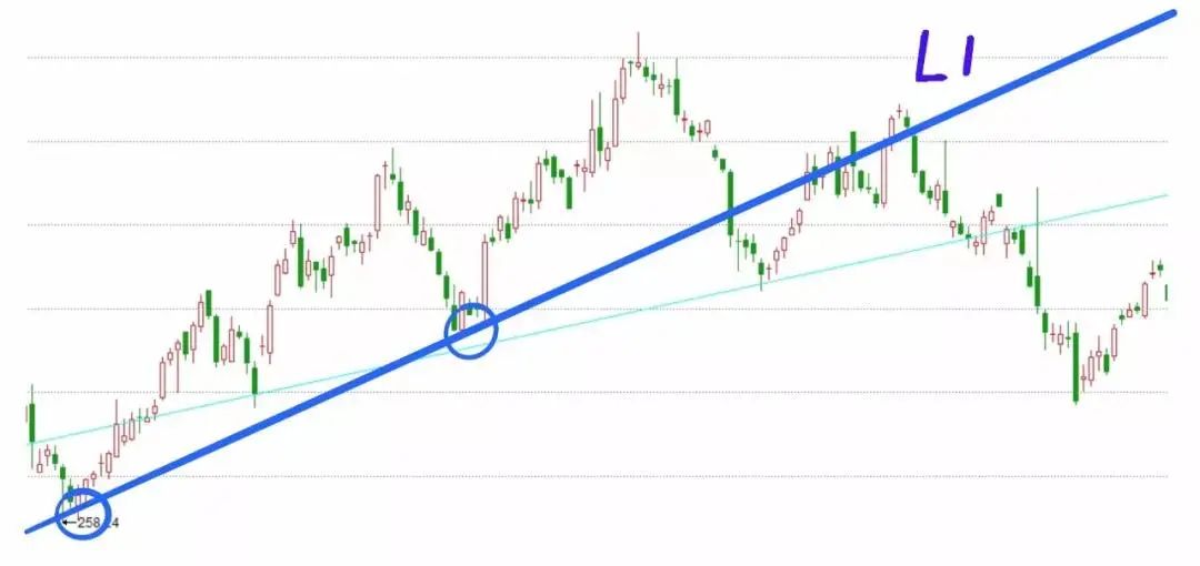 实战图解 | 如何画好支撑线，新手必看