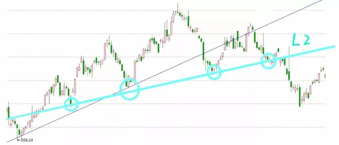 实战图解 | 如何画好支撑线，新手必看